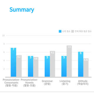 [튜터링] 원어민 1:1 영어회화 레슨권 — 3.5점을 준 리뷰어가 2017년 8월 올린 사용 사진